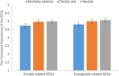 The Impact of Mortality Salience on Intergenerational Altruism and the Perceived Importance of Sustainable Development Goals